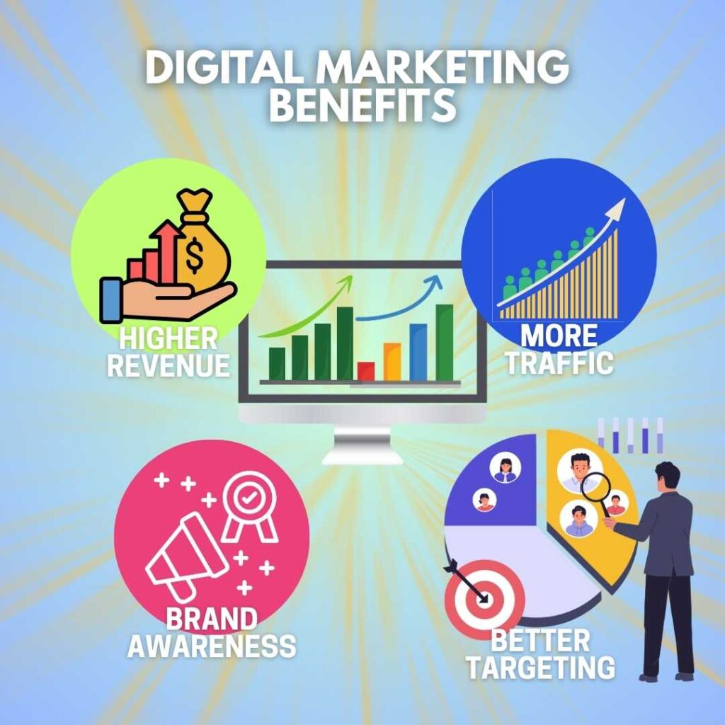 An infographic showing the 4 main benefits of digital marketing for a business: generating more traffic, better targeting, higher revenue, and brand awareness.