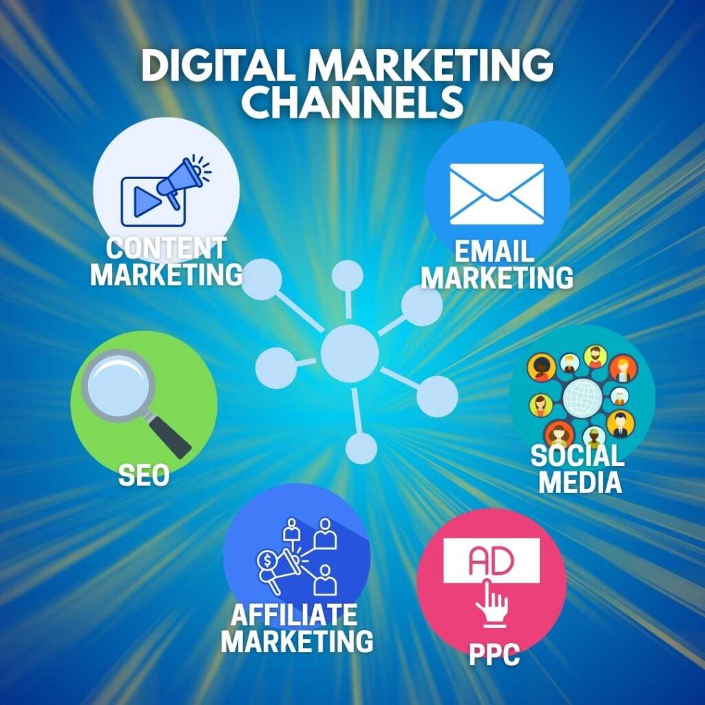 An infographic showing the 6 core digital marketing channels: SEO, Content Marketing, Email Marketing, Social Media, PPC, and Affiliate Marketing.